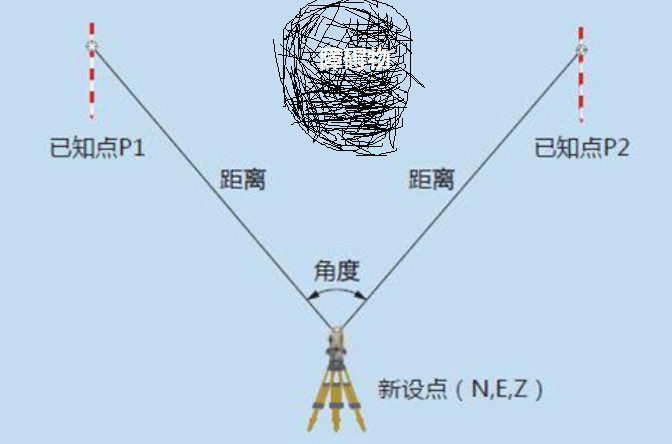 什么是全站仪后方交会?该怎么做?