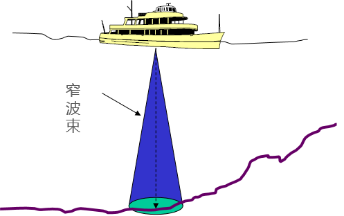 单波束测深仪作用及原理